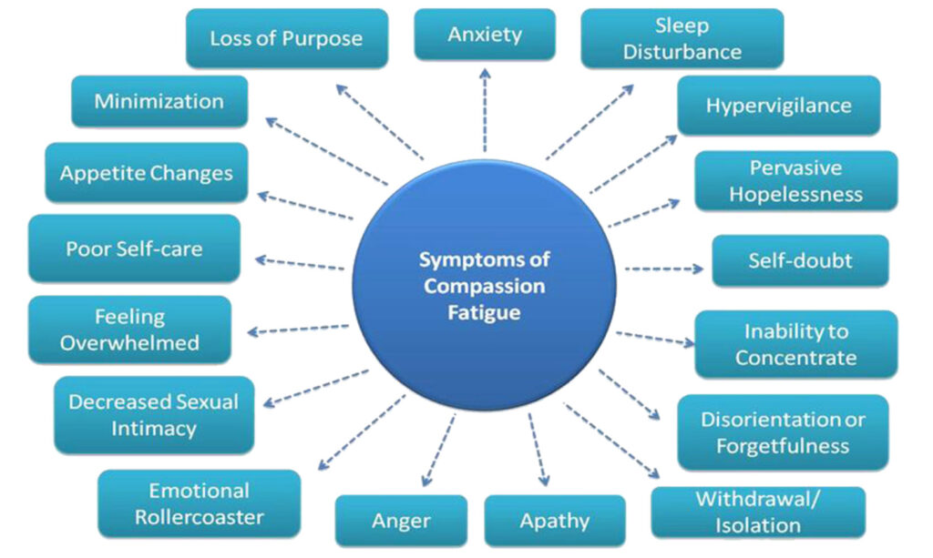 Compassion fatigue stems from the emotional strain associated with caring for others, reflecting an accumulation of empathizing with those in distress, together with organizational culture and structural and societal factors.